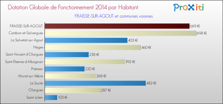 Montant des dotations globales de fonctionnement DGF par Habitant pour FRAISSE-SUR-AGOUT et les communes proches en 2014. Comparaison des des dotations globales de fonctionnement DGF par habitant pour FRAISSE-SUR-AGOUT et les communes voisines en 2014.