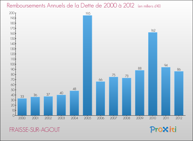 Evolution de l'annuité de la dette pour la commune de FRAISSE-SUR-AGOUT de 2000 à 2012 Annuités de la dette pour FRAISSE-SUR-AGOUT de 2000 à 2012