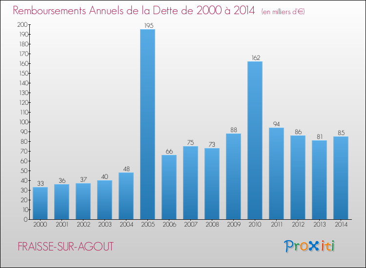 Evolution de l'annuité de la dette pour la commune de FRAISSE-SUR-AGOUT de 2000 à 2014 Annuités de la dette pour FRAISSE-SUR-AGOUT de 2000 à 2014