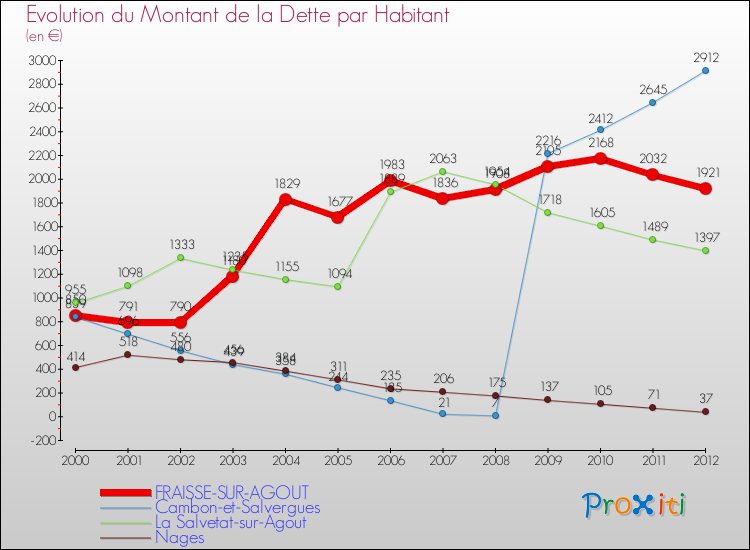 Evolution de la dette par habitant pour la commune de FRAISSE-SUR-AGOUT et les communes proches de 2000 à 2012 Comparaison de la dette par habitant pour FRAISSE-SUR-AGOUT et les communes voisines de 2000 à 2012
