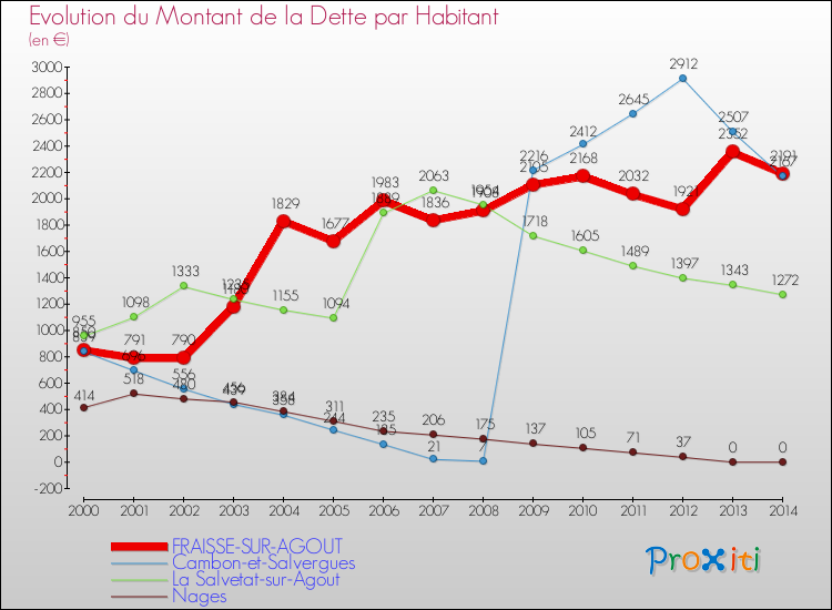 Evolution de la dette par habitant pour la commune de FRAISSE-SUR-AGOUT et les communes proches de 2000 à 2014 Comparaison de la dette par habitant pour FRAISSE-SUR-AGOUT et les communes voisines de 2000 à 2014