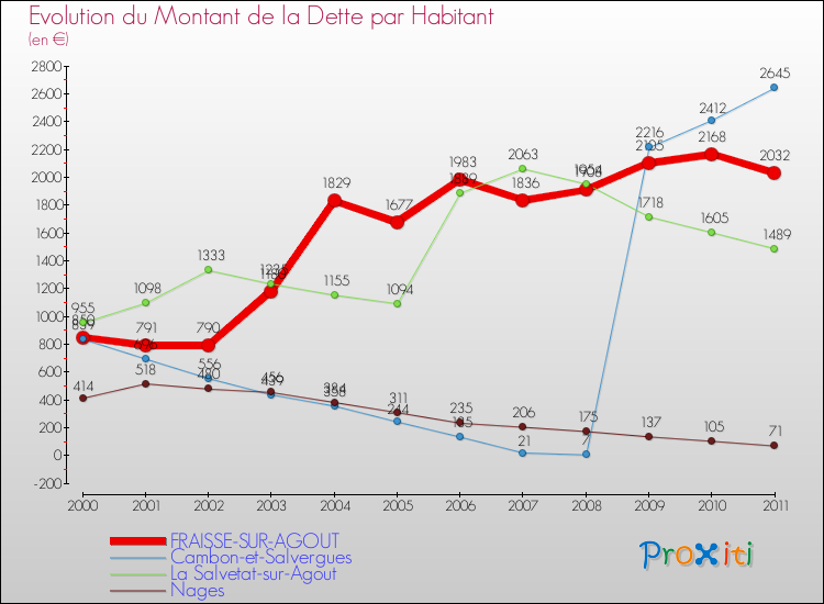Evolution de la dette par habitant pour la commune de FRAISSE-SUR-AGOUT et les communes proches Comparaison de la dette par habitant pour FRAISSE-SUR-AGOUT et les communes voisines
