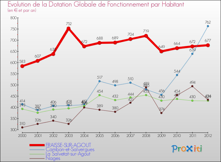 Evolution et montant de la dotation globale de fonctionnement par Habitant pour FRAISSE-SUR-AGOUT et les communes proches Comparaison des dotations globales de fonctionnement par habitant pour FRAISSE-SUR-AGOUT et les communes voisines
