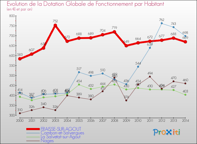 Evolution et montant de la dotation globale de fonctionnement par Habitant pour FRAISSE-SUR-AGOUT et les communes proches de 2000 à 2014. Comparaison des dotations globales de fonctionnement par habitant pour FRAISSE-SUR-AGOUT et les communes voisines de 2000 à 2014.