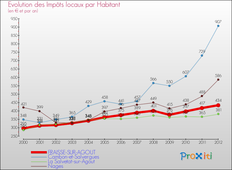 Evolution et montant des impôts locaux par Habitant pour FRAISSE-SUR-AGOUT et les communes proches Comparaison des impôts locaux par habitant pour FRAISSE-SUR-AGOUT et les communes voisines