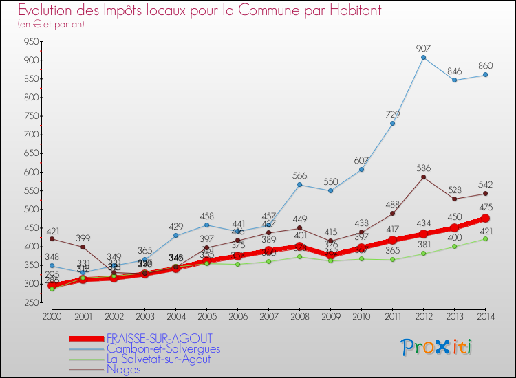 Evolution et montant des impôts locaux par Habitant pour FRAISSE-SUR-AGOUT et les communes proches de 2000 à 2014 Comparaison des impôts locaux par habitant pour FRAISSE-SUR-AGOUT et les communes voisines de 2000 à 2014