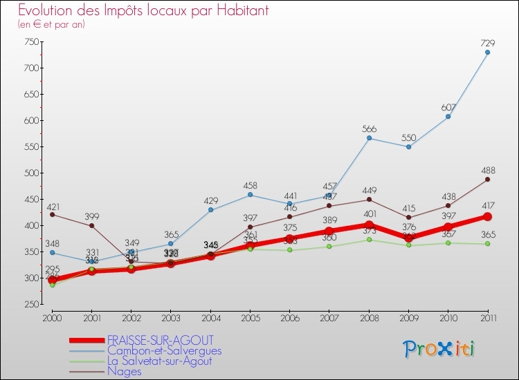 Evolution et montant des impôts locaux par Habitant pour FRAISSE-SUR-AGOUT et les communes proches Comparaison des impôts locaux par habitant pour FRAISSE-SUR-AGOUT et les communes voisines