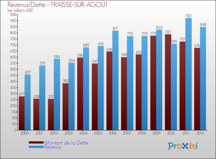 Evolution comparée de la dette et des revenus pour la commune de FRAISSE-SUR-AGOUT de 2000 à 2012 Comparaison de la dette et des revenus pour FRAISSE-SUR-AGOUT de 2000 à 2012