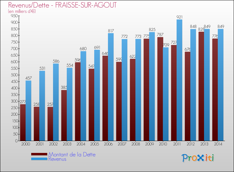 Evolution comparée de la dette et des revenus pour la commune de FRAISSE-SUR-AGOUT de 2000 à 2014 Comparaison de la dette et des revenus pour FRAISSE-SUR-AGOUT de 2000 à 2014