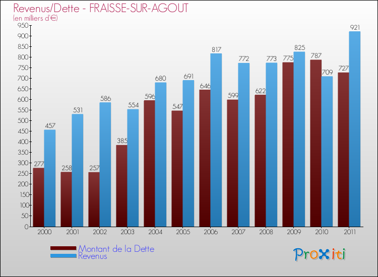 Evolution comparée de la dette et des revenus pour la commune de FRAISSE-SUR-AGOUT de 2000 à 2011 Comparaison de la dette et des revenus pour FRAISSE-SUR-AGOUT de 2000 à 2011