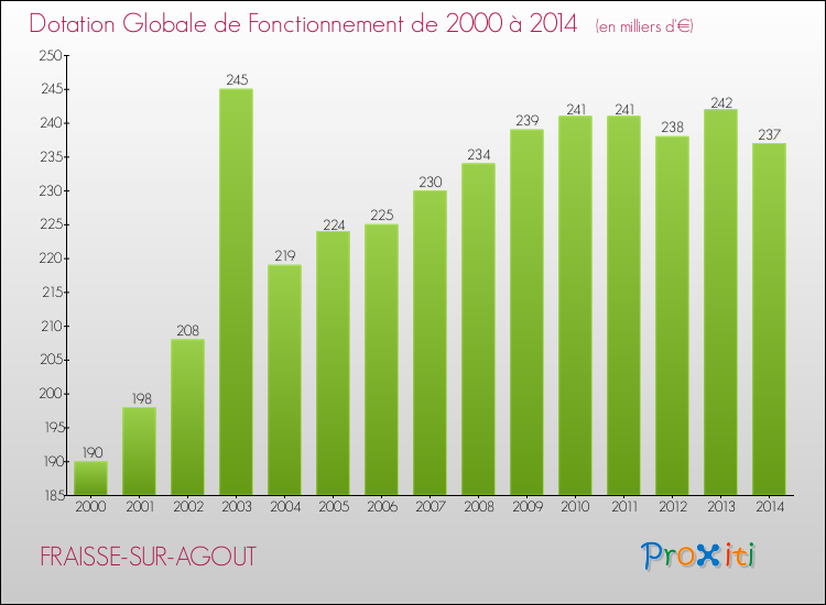 Evolution du montant de la Dotation Globale de Fonctionnement pour la commune de FRAISSE-SUR-AGOUT de 2000 à 2014 Evolution du montant de la Dotation Globale de Fonctionnement pour FRAISSE-SUR-AGOUT de 2000 à 2014