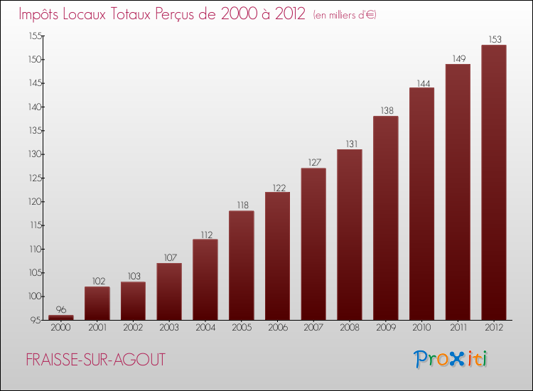 Evolution des Impôts Locaux pour la commune de FRAISSE-SUR-AGOUT de 2000 à 2012 Evolution des Impôts Locaux pour FRAISSE-SUR-AGOUT de 2000 à 2012
