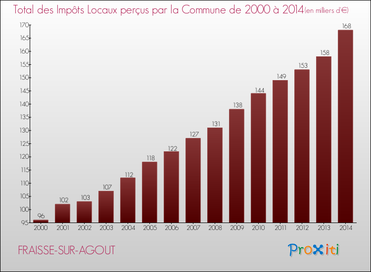 Evolution des Impôts Locaux pour la commune de FRAISSE-SUR-AGOUT de 2000 à 2014 Evolution des Impôts Locaux pour FRAISSE-SUR-AGOUT de 2000 à 2014