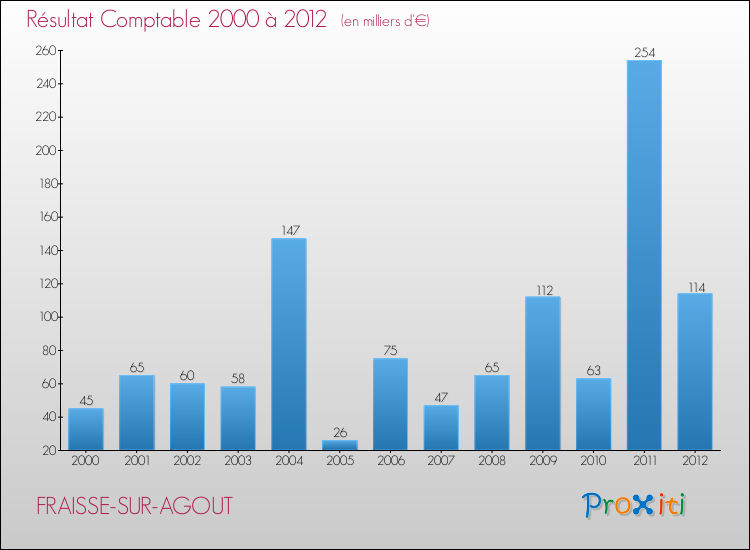 Evolution du résultat comptable pour la commune de FRAISSE-SUR-AGOUT de 2000 à 2012 Evolution du résultat comptable pour FRAISSE-SUR-AGOUT de 2000 à 2012