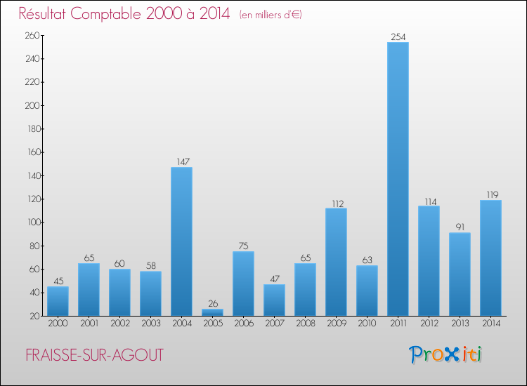 Evolution du résultat comptable pour la commune de FRAISSE-SUR-AGOUT de 2000 à 2014 Evolution du résultat comptable pour FRAISSE-SUR-AGOUT de 2000 à 2014