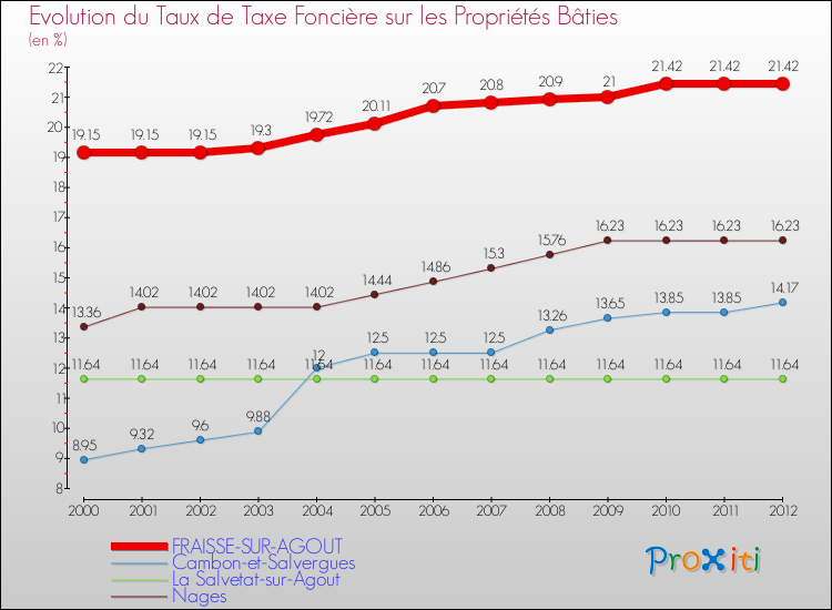 Evolution du taux de la taxe foncière sur le bati pour FRAISSE-SUR-AGOUT et les communes proches de 2000 à 2012 Comparaison des taux de taxe foncière sur le bati pour FRAISSE-SUR-AGOUT et les communes voisines de 2000 à 2012