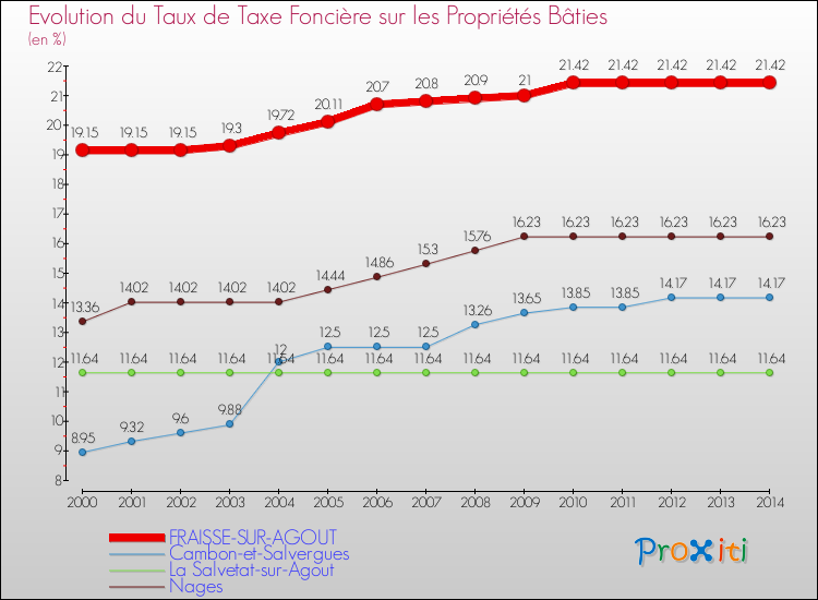 Evolution du taux de la taxe foncière sur le bati pour FRAISSE-SUR-AGOUT et les communes proches de 2000 à 2014 Comparaison des taux de taxe foncière sur le bati pour FRAISSE-SUR-AGOUT et les communes voisines de 2000 à 2014