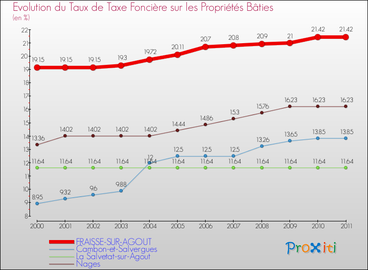 Evolution du taux de la taxe foncière sur le bati pour FRAISSE-SUR-AGOUT et les communes proches Comparaison des taux de taxe foncière sur le bati pour FRAISSE-SUR-AGOUT et les communes voisines