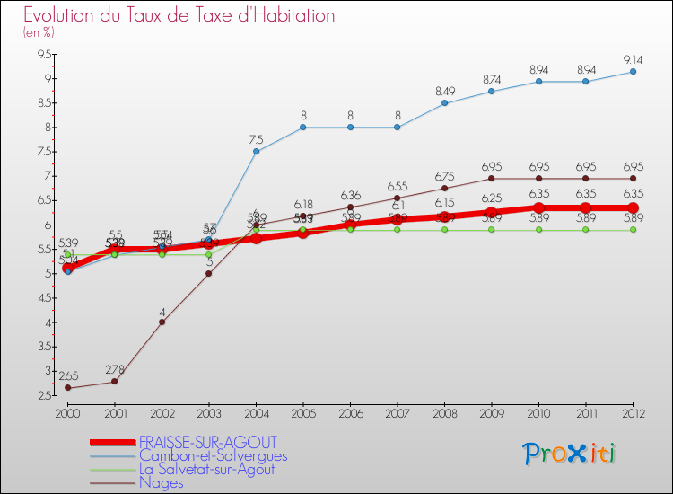 Evolution du taux de la taxe d'habitation pour FRAISSE-SUR-AGOUT et les communes proches Comparaison des taux de la taxe d'habitation pour FRAISSE-SUR-AGOUT et les communes voisines