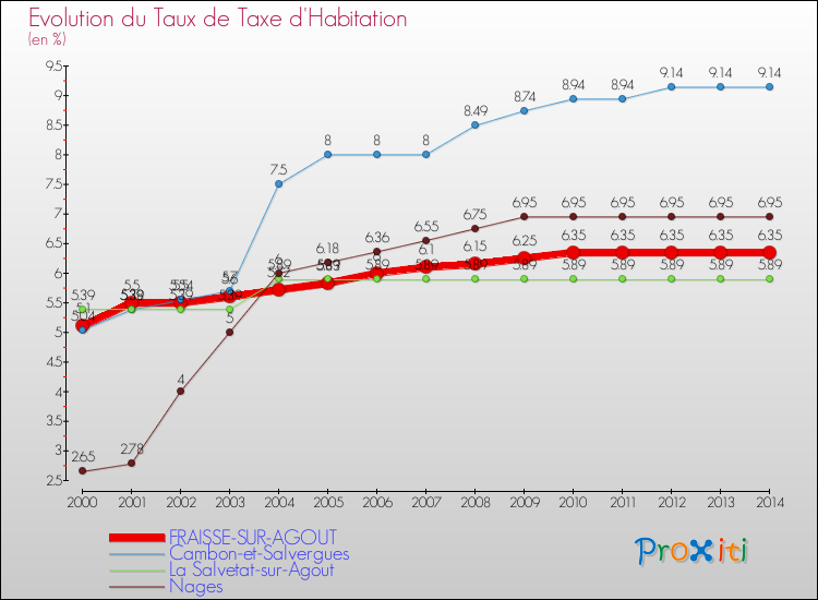Evolution du taux de la taxe d'habitation pour FRAISSE-SUR-AGOUT et les communes proches de 2000 à 2014 Comparaison des taux de la taxe d'habitation pour FRAISSE-SUR-AGOUT et les communes voisines de 2000 à 2014
