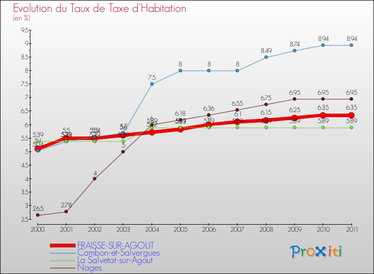 Evolution du taux de la taxe d'habitation pour FRAISSE-SUR-AGOUT et les communes proches Comparaison des taux de la taxe d'habitation pour FRAISSE-SUR-AGOUT et les communes voisines