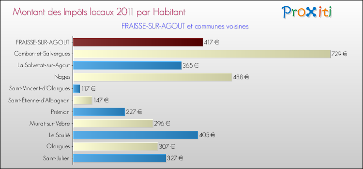 Montant des impôts locaux par Habitant pour FRAISSE-SUR-AGOUT et les communes proches Comparaison des impôts locaux par habitant pour FRAISSE-SUR-AGOUT et les communes voisines