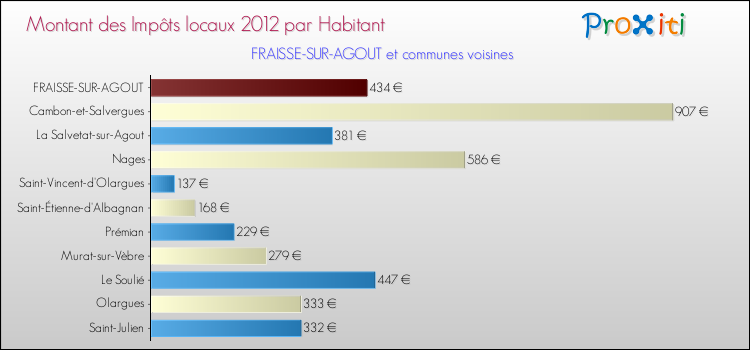 Montant des impôts locaux par Habitant pour FRAISSE-SUR-AGOUT et les communes proches Comparaison des impôts locaux par habitant pour FRAISSE-SUR-AGOUT et les communes voisines