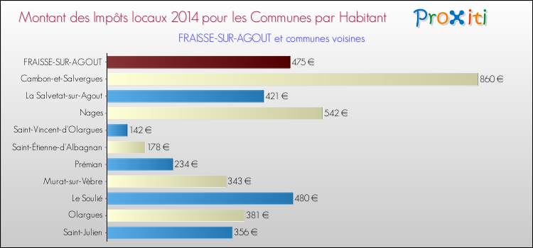 Montant des impôts locaux par Habitant pour FRAISSE-SUR-AGOUT et les communes proches en 2014 Comparaison des impôts locaux par habitant pour FRAISSE-SUR-AGOUT et les communes voisines en 2014