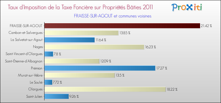 Taux d'imposition de la taxe foncière sur le bati 2011 pour FRAISSE-SUR-AGOUT et les communes proches Comparaison des taux d'imposition de la taxe foncière sur le bati 2011 pour FRAISSE-SUR-AGOUT et les communes voisines
