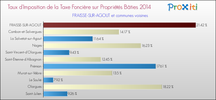 Taux d'imposition de la taxe foncière sur le bati 2014 pour FRAISSE-SUR-AGOUT et les communes proches Comparaison des taux d'imposition de la taxe foncière sur le bati 2014 pour FRAISSE-SUR-AGOUT et les communes voisines