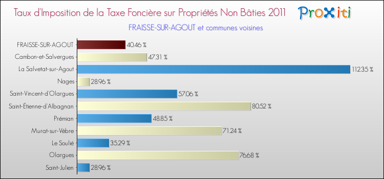Taux d'imposition de la taxe foncière sur les immeubles et terrains non batis 2011 pour FRAISSE-SUR-AGOUT et les communes proches Comparaison des taux d'imposition de la taxe foncière sur les immeubles et terrains non batis 2011 pour FRAISSE-SUR-AGOUT et les communes voisines