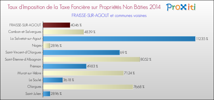Taux d'imposition de la taxe foncière sur les immeubles et terrains non batis 2014 pour FRAISSE-SUR-AGOUT et les communes proches Comparaison des taux d'imposition de la taxe foncière sur les immeubles et terrains non batis 2014 pour FRAISSE-SUR-AGOUT et les communes voisines