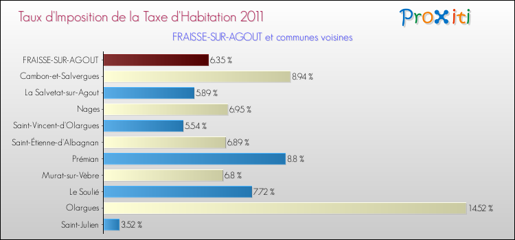 Taux d'imposition de la taxe d'habitation 2011 pour FRAISSE-SUR-AGOUT et les communes proches Comparaison des taux d'imposition de la taxe d'habitation 2011 pour FRAISSE-SUR-AGOUT et les communes voisines