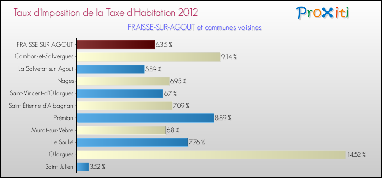 Taux d'imposition de la taxe d'habitation 2012 pour FRAISSE-SUR-AGOUT et les communes proches Comparaison des taux d'imposition de la taxe d'habitation 2012 pour FRAISSE-SUR-AGOUT et les communes voisines