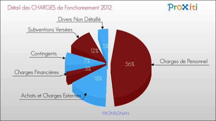 Décomposition des Charges de Fonctionnement 2012 de la commune de FRONTIGNAN Charges de Fonctionnement 2012 pour la commune de FRONTIGNAN