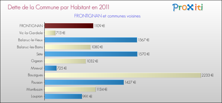 Dette par habitant de la commune en 2011 pour FRONTIGNAN et les communes proches Comparaison de la dette par habitant de la commune en 2011 pour FRONTIGNAN et les communes voisines