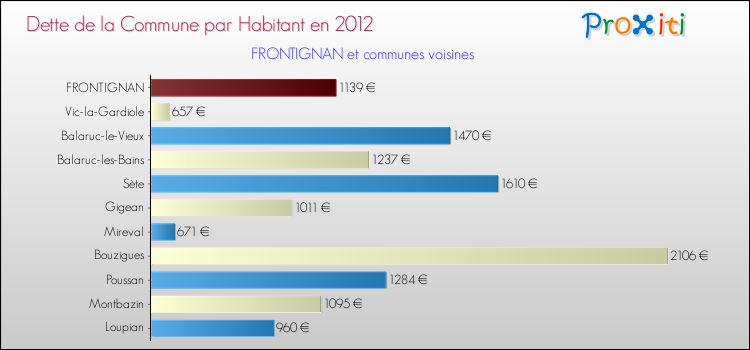 Dette par habitant de la commune en 2012 pour FRONTIGNAN et les communes proches Comparaison de la dette par habitant de la commune en 2012 pour FRONTIGNAN et les communes voisines