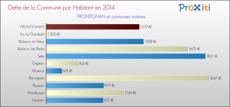 Dette par habitant de la commune en 2014 pour FRONTIGNAN et les communes proches Comparaison de la dette par habitant de la commune en 2014 pour FRONTIGNAN et les communes voisines