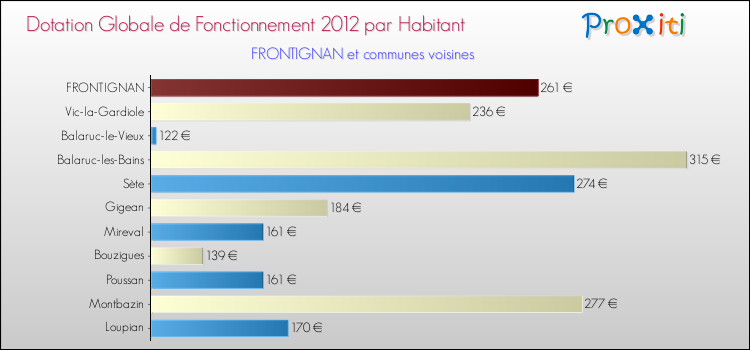 Montant des dotations globales de fonctionnement DGF par Habitant pour FRONTIGNAN et les communes proches Comparaison des des dotations globales de fonctionnement DGF par habitant pour FRONTIGNAN et les communes voisines