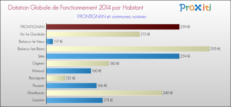 Montant des dotations globales de fonctionnement DGF par Habitant pour FRONTIGNAN et les communes proches en 2014. Comparaison des des dotations globales de fonctionnement DGF par habitant pour FRONTIGNAN et les communes voisines en 2014.