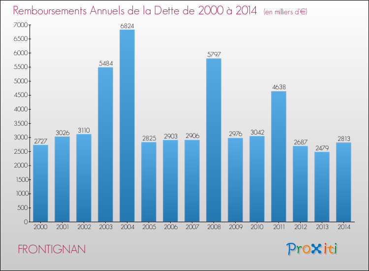 Evolution de l'annuité de la dette pour la commune de FRONTIGNAN de 2000 à 2014 Annuités de la dette pour FRONTIGNAN de 2000 à 2014