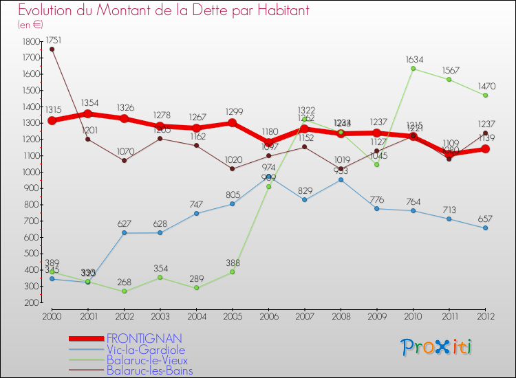 Evolution de la dette par habitant pour la commune de FRONTIGNAN et les communes proches de 2000 à 2012 Comparaison de la dette par habitant pour FRONTIGNAN et les communes voisines de 2000 à 2012