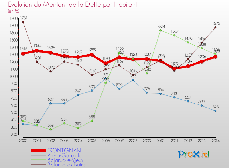 Evolution de la dette par habitant pour la commune de FRONTIGNAN et les communes proches de 2000 à 2014 Comparaison de la dette par habitant pour FRONTIGNAN et les communes voisines de 2000 à 2014