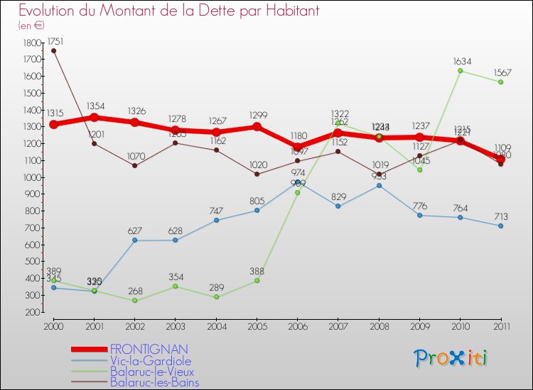 Evolution de la dette par habitant pour la commune de FRONTIGNAN et les communes proches Comparaison de la dette par habitant pour FRONTIGNAN et les communes voisines