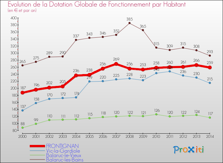 Evolution et montant de la dotation globale de fonctionnement par Habitant pour FRONTIGNAN et les communes proches de 2000 à 2014. Comparaison des dotations globales de fonctionnement par habitant pour FRONTIGNAN et les communes voisines de 2000 à 2014.