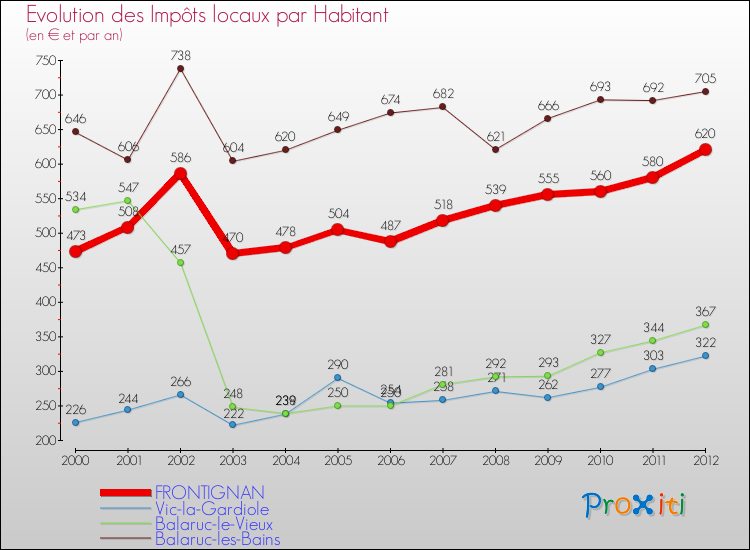 Evolution et montant des impôts locaux par Habitant pour FRONTIGNAN et les communes proches Comparaison des impôts locaux par habitant pour FRONTIGNAN et les communes voisines