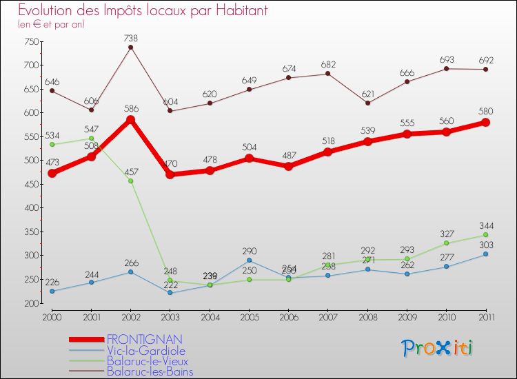 Evolution et montant des impôts locaux par Habitant pour FRONTIGNAN et les communes proches Comparaison des impôts locaux par habitant pour FRONTIGNAN et les communes voisines