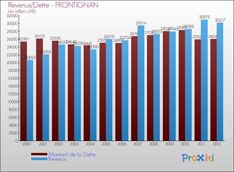 Evolution comparée de la dette et des revenus pour la commune de FRONTIGNAN de 2000 à 2012 Comparaison de la dette et des revenus pour FRONTIGNAN de 2000 à 2012