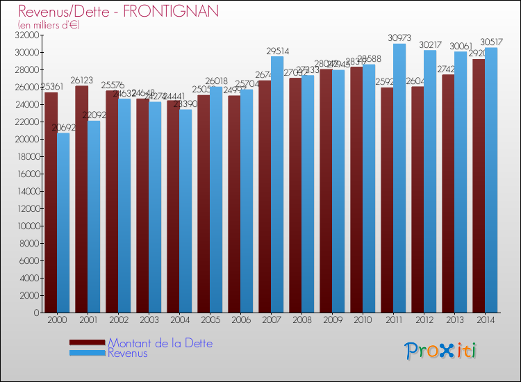 Evolution comparée de la dette et des revenus pour la commune de FRONTIGNAN de 2000 à 2014 Comparaison de la dette et des revenus pour FRONTIGNAN de 2000 à 2014