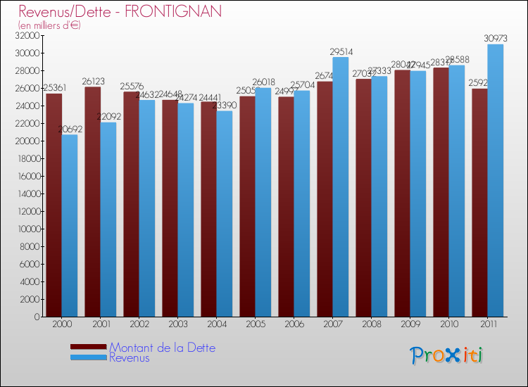 Evolution comparée de la dette et des revenus pour la commune de FRONTIGNAN de 2000 à 2011 Comparaison de la dette et des revenus pour FRONTIGNAN de 2000 à 2011